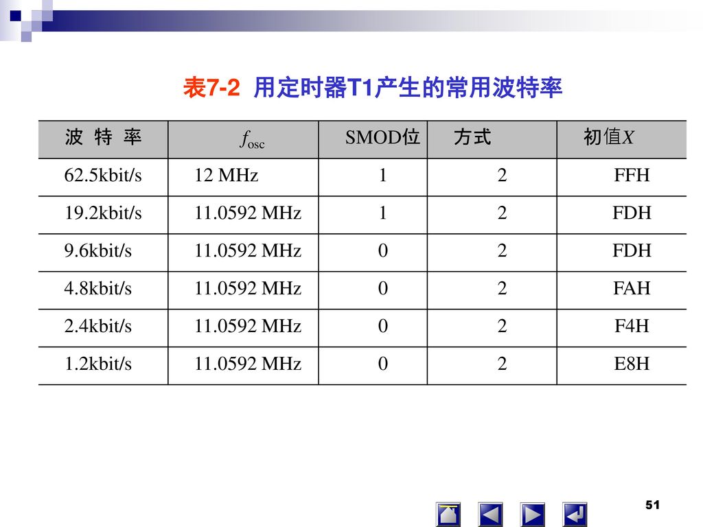 表7-2 用定时器T1产生的常用波特率 波 特 率 fosc SMOD位 方式 初值X 62.5kbit/s 12 MHz 1 2 FFH