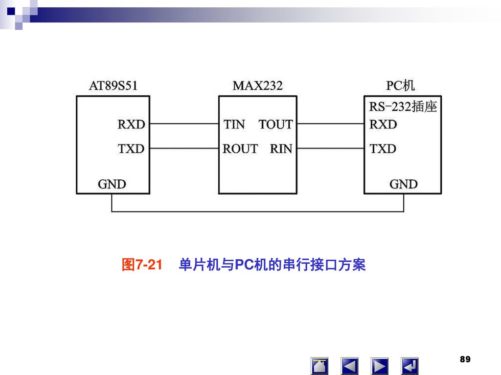 图7-21 单片机与PC机的串行接口方案 89