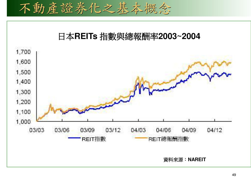 不動產證券化之基本概念 日本REITs 指數與總報酬率2003~2004 資料來源：NAREIT