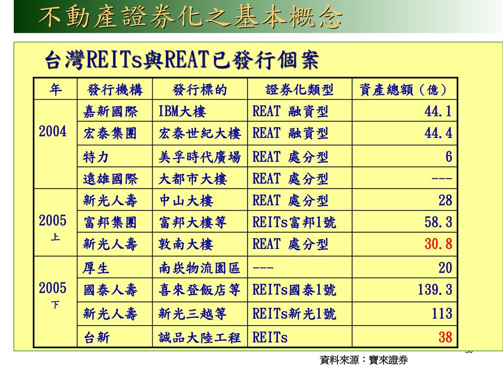 不動產證券化之基本概念 台灣REITs與REAT已發行個案 年 發行機構 發行標的 證券化類型 資產總額（億） 2004 嘉新國際