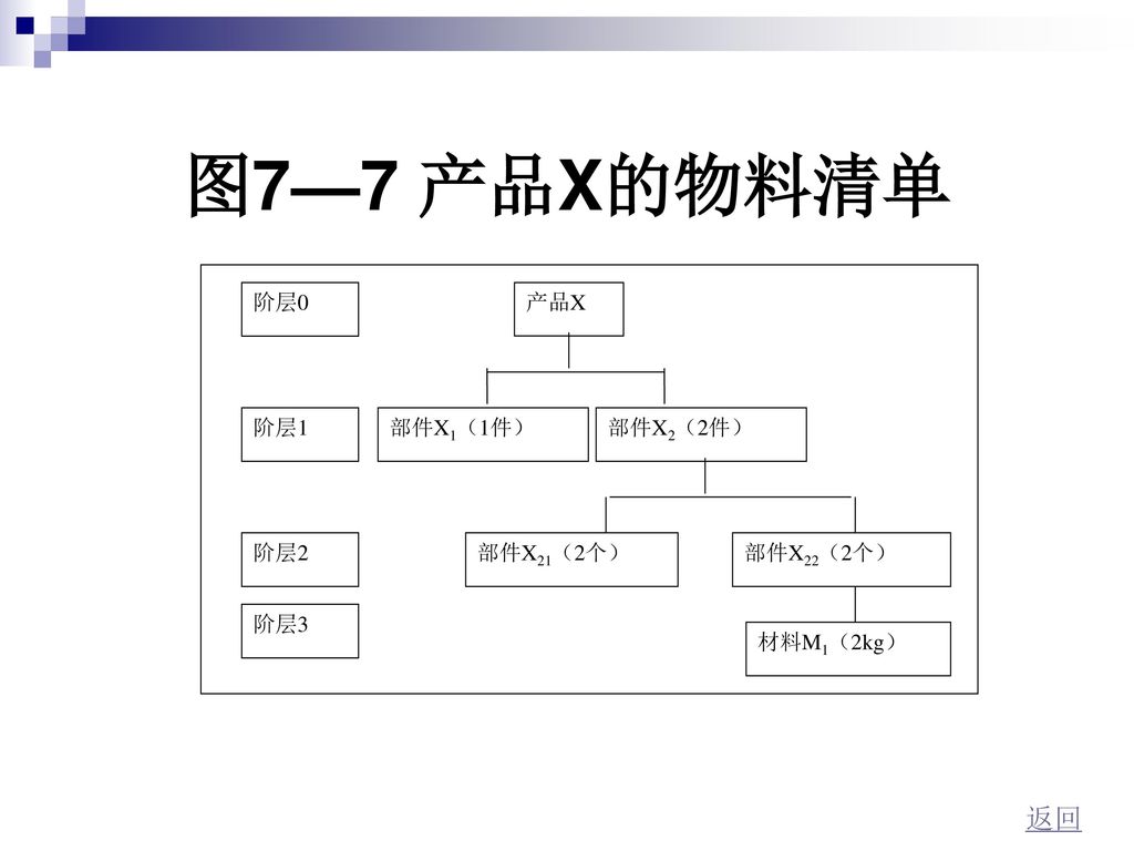 图7—7 产品X的物料清单 返回 产品X 部件X1（1件） 部件X2（2件） 部件X21（2个） 部件X22（2个） 阶层0 阶层1 阶层2