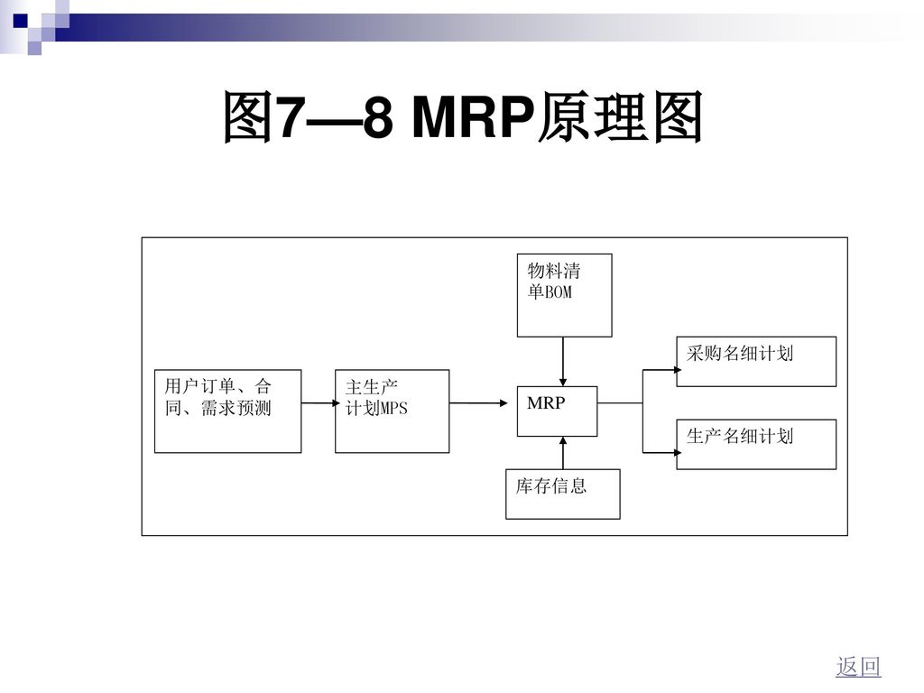 图7—8 MRP原理图 用户订单、合 同、需求预测 主生产 计划MPS MRP 库存信息 物料清 单BOM 采购名细计划 生产名细计划 返回