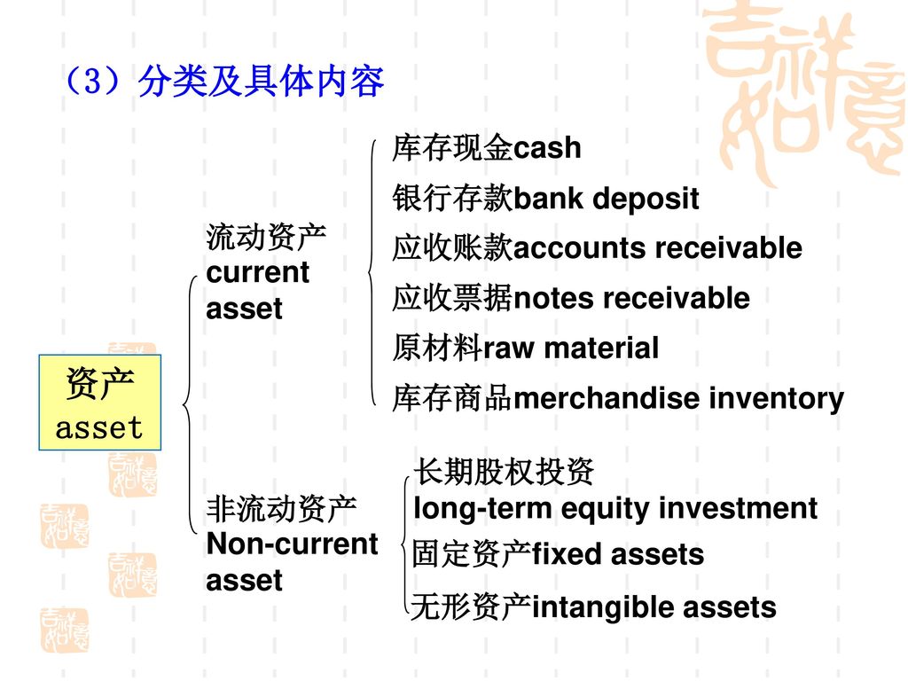 （3）分类及具体内容 资产asset 库存现金cash 银行存款bank deposit 流动资产current asset