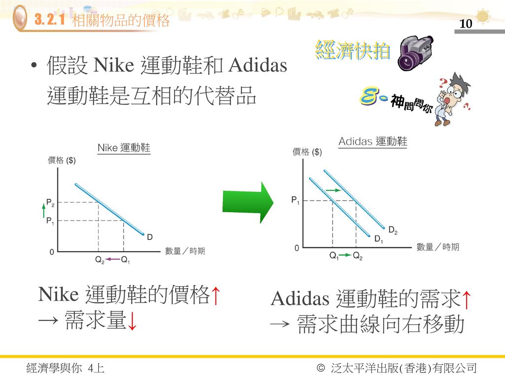 假設 Nike 運動鞋和 Adidas 運動鞋是互相的代替品