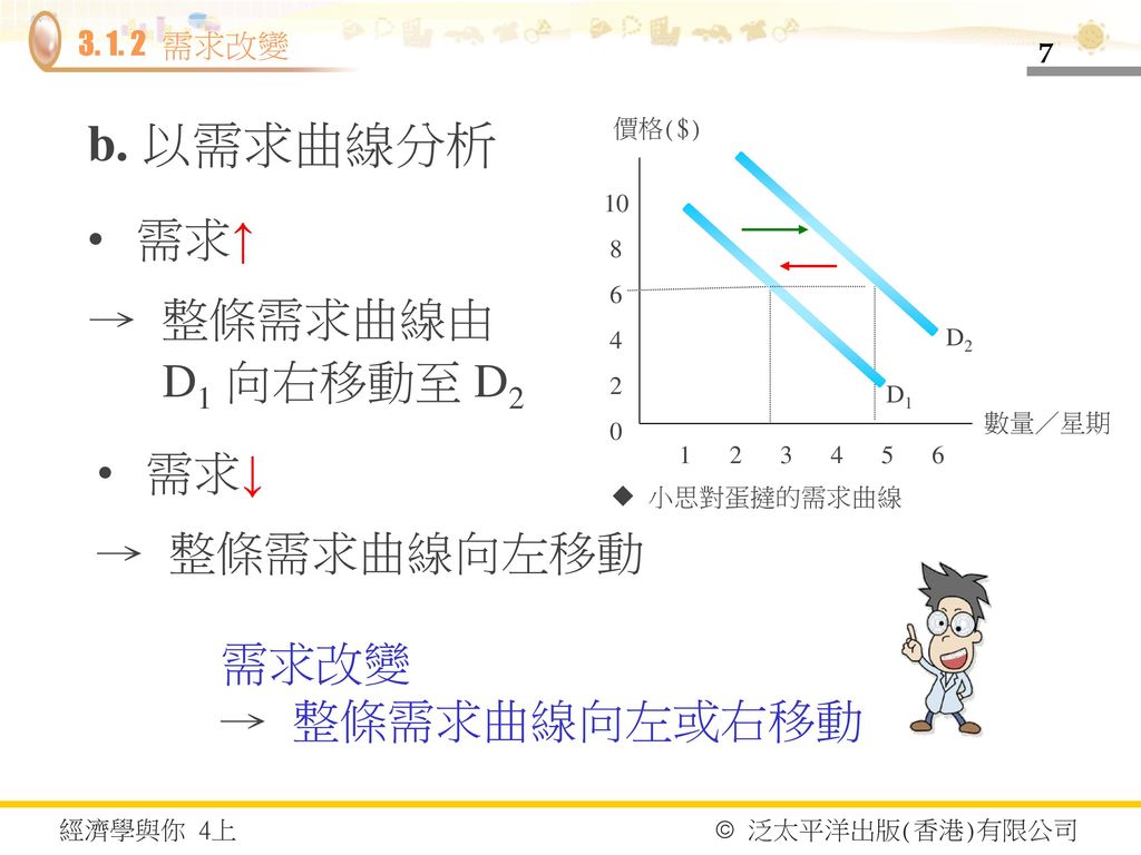 b. 以需求曲線分析 需求↑ → 整條需求曲線由 D1 向右移動至 D2 需求↓ → 整條需求曲線向左移動