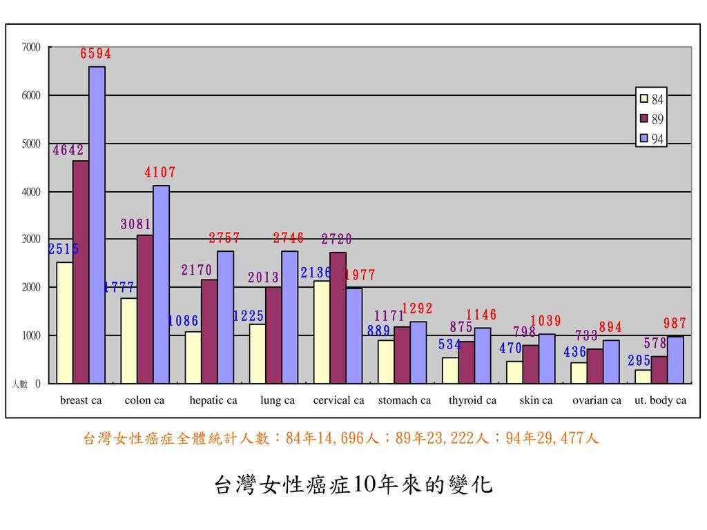 台灣女性癌症10年來的變化 台灣女性癌症全體統計人數：84年14,696人；89年23,222人；94年29,477人 breast ca