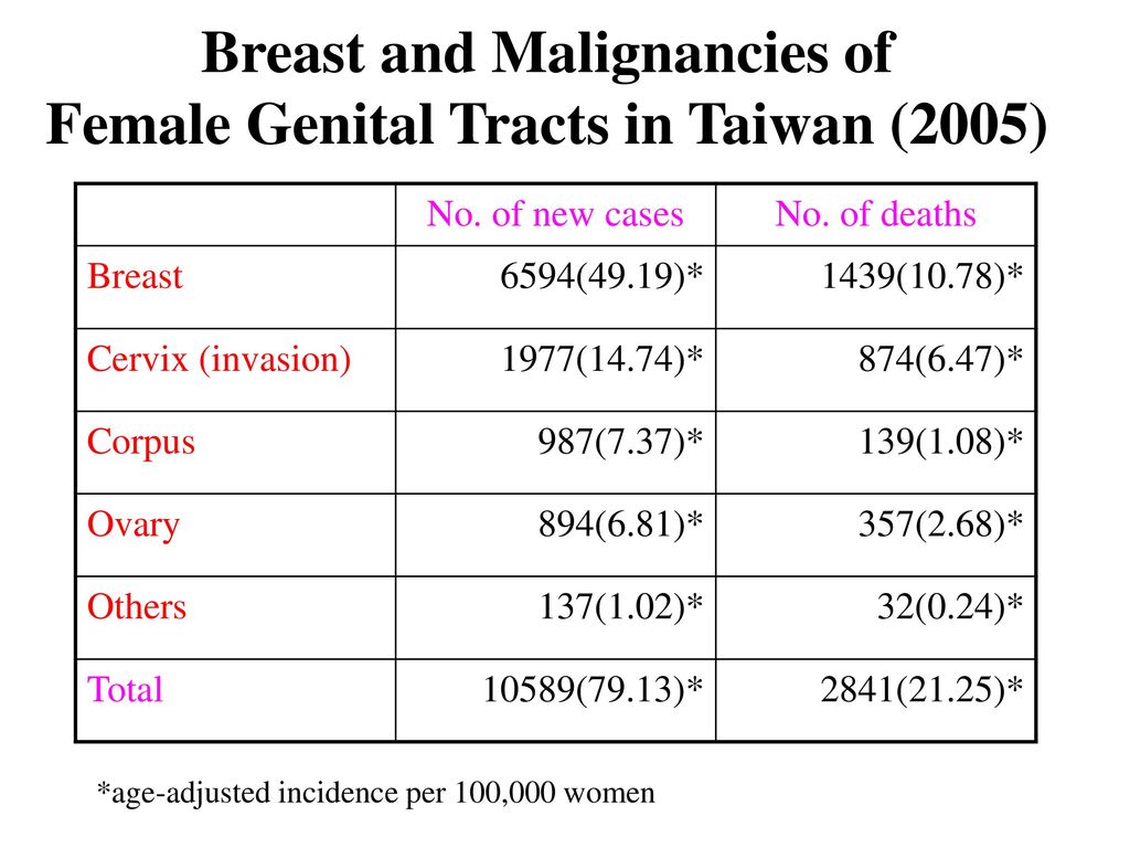 Breast and Malignancies of Female Genital Tracts in Taiwan (2005)