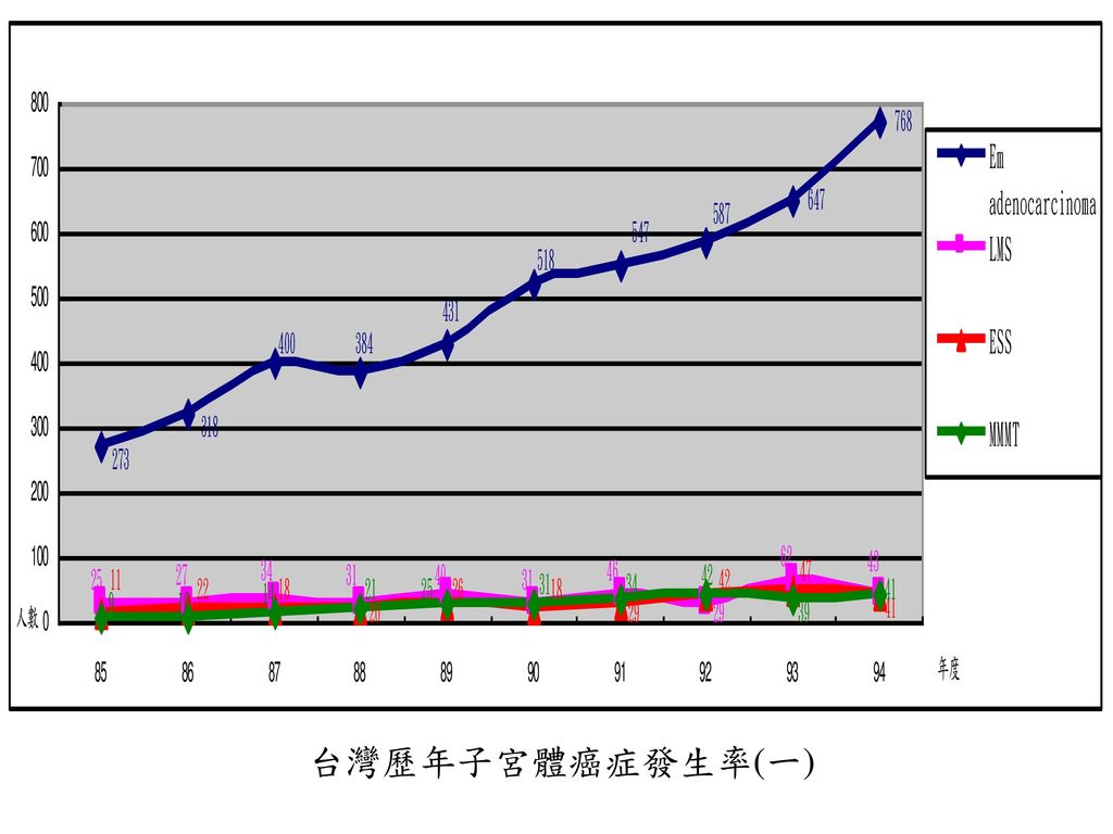 台灣歷年子宮體癌症發生率(一)