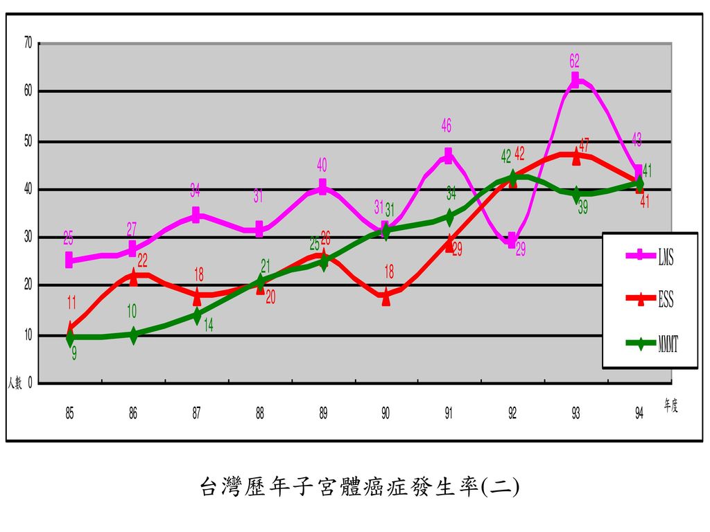 台灣歷年子宮體癌症發生率(二)