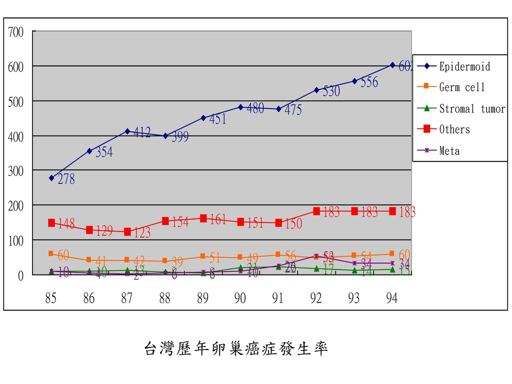 台灣歷年卵巢癌症發生率