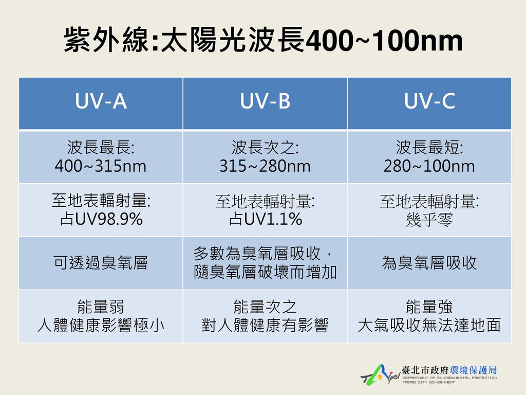 紫外線:太陽光波長400~100nm UV-A UV-B UV-C 波長最長: 400~315nm 波長次之: 315~280nm