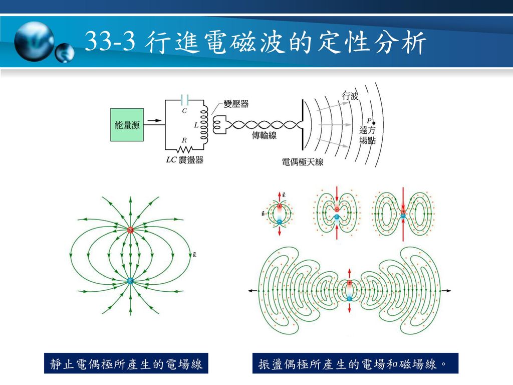 33-3 行進電磁波的定性分析 靜止電偶極所產生的電場線 振盪偶極所產生的電場和磁場線。