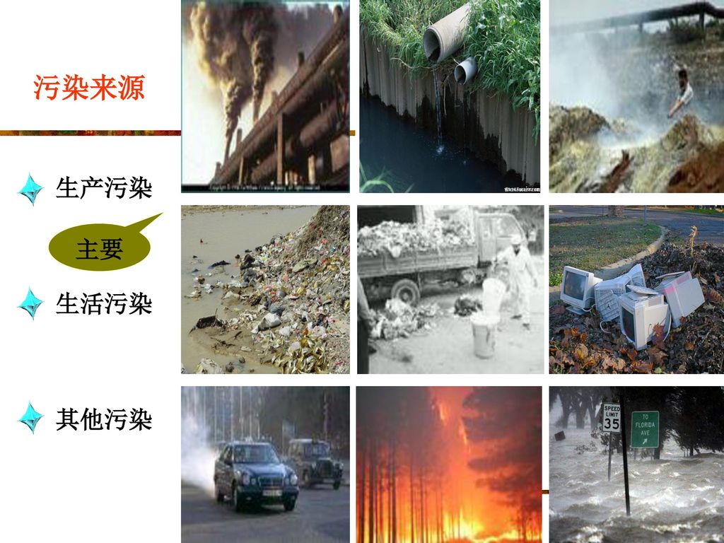 污染来源 生产污染 生活污染 其他污染 主要