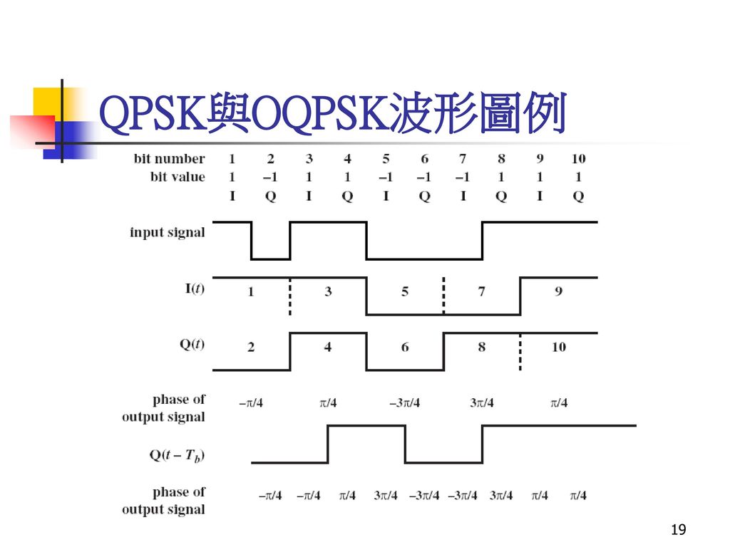 QPSK與OQPSK波形圖例