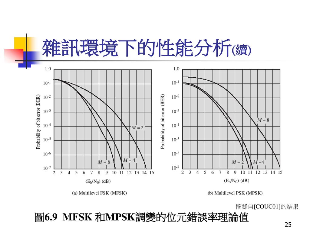 雜訊環境下的性能分析(續) 圖6.9 MFSK 和MPSK調變的位元錯誤率理論值 [COUC01] : 摘錄自[COUC01]的結果