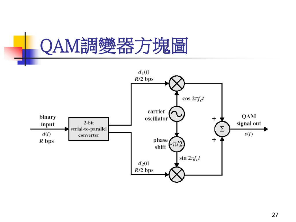 QAM調變器方塊圖 上圖顯示一個典型的QAM調變器方塊圖，輸入是一個二進制的數位資料串，其速率為R bps，交替選取此資料串的奇數和偶數位元之方式將其分成速率為R/2的兩個資料串。圖中上方的資料串採用資料位元乘頻率的載波之ASK調.