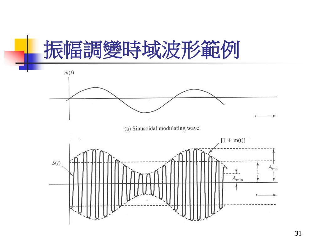 振幅調變時域波形範例 AM調變是運用輸入信號乘載波之技巧，所得到的信號封包是，當()時，封包與原來信號波形相同，假如，封包將橫越時間軸，信號會遺失(用波封檢波器解調所得資訊會與原來信號不同)。