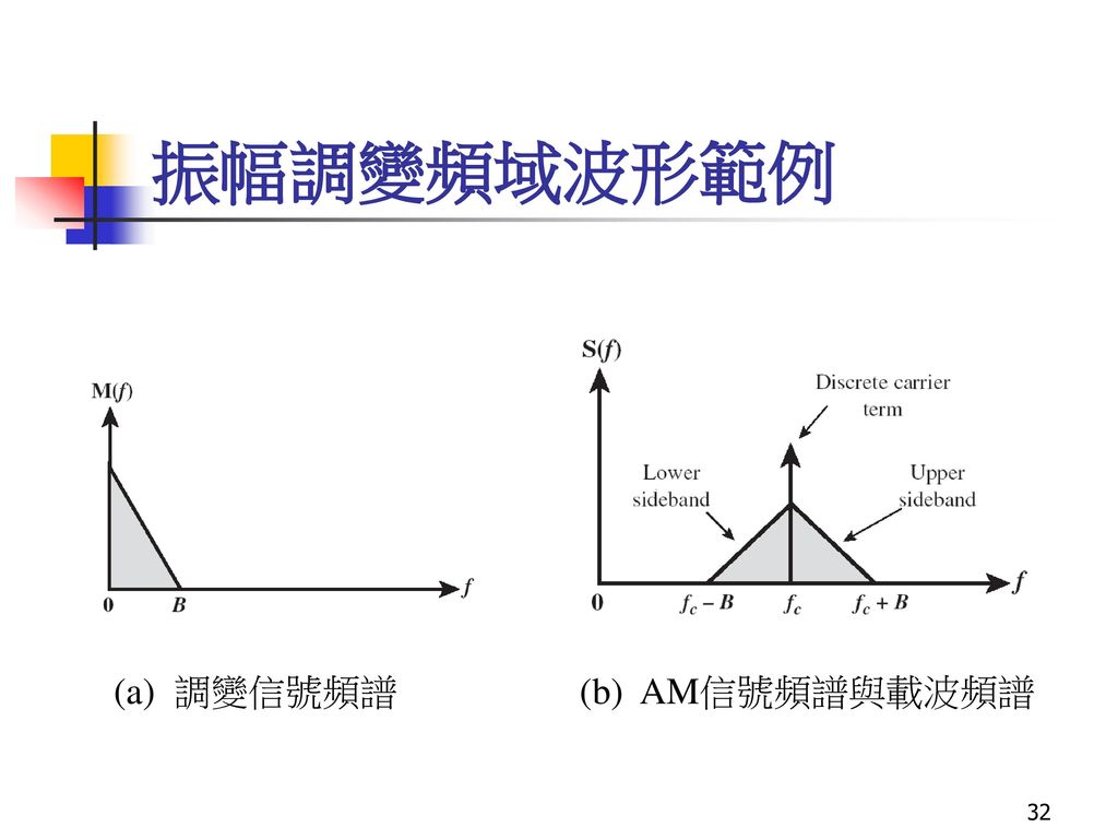 振幅調變頻域波形範例 (a) 調變信號頻譜 (b) AM信號頻譜與載波頻譜