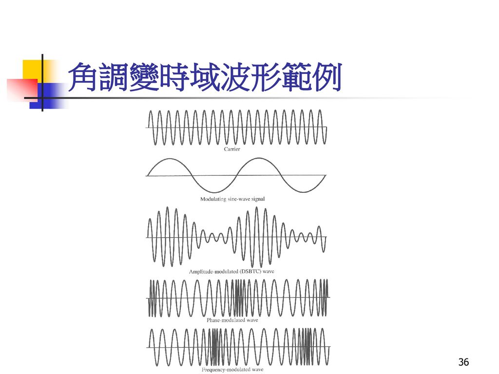 角調變時域波形範例 圖6.13顯示一個正弦波的振幅、相位和頻率調變。FM和PM信號的形式相似，事實上，若不知調變的函數我們不可能分辨這兩種調變。