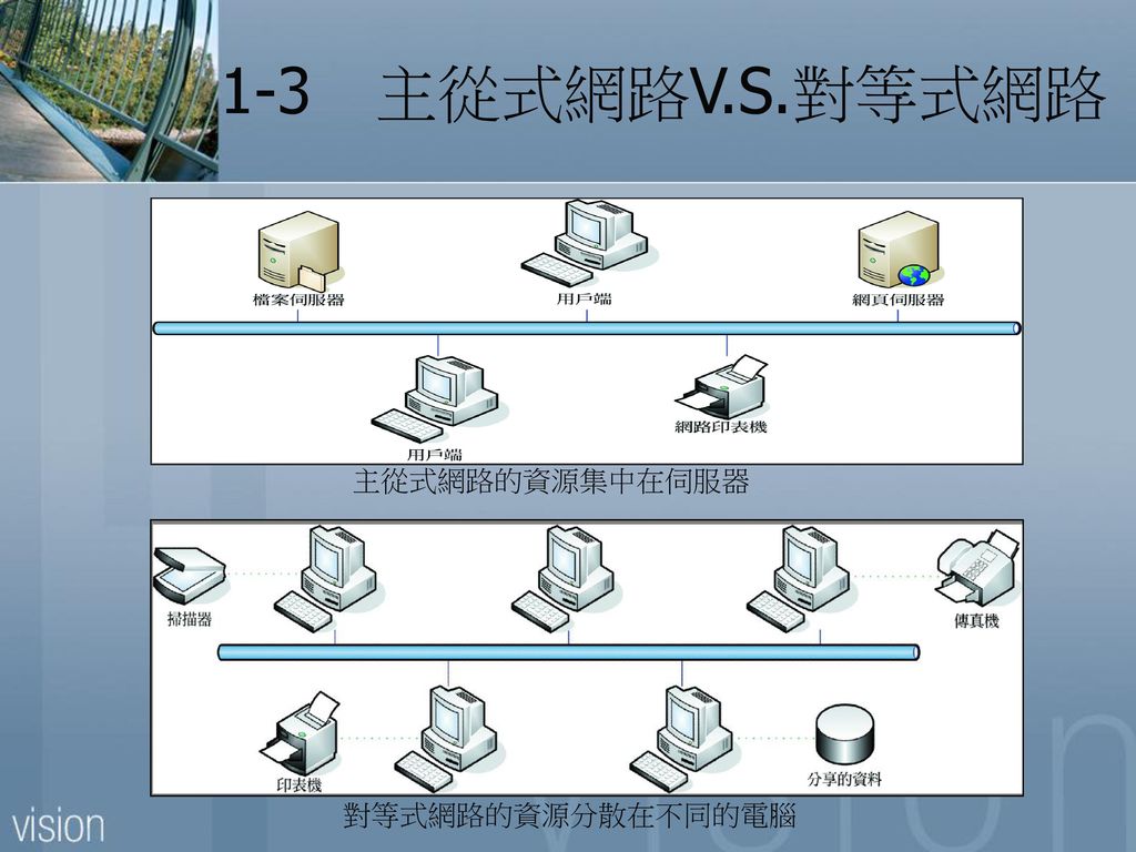 1-3 主從式網路V.S.對等式網路 主從式網路的資源集中在伺服器 對等式網路的資源分散在不同的電腦