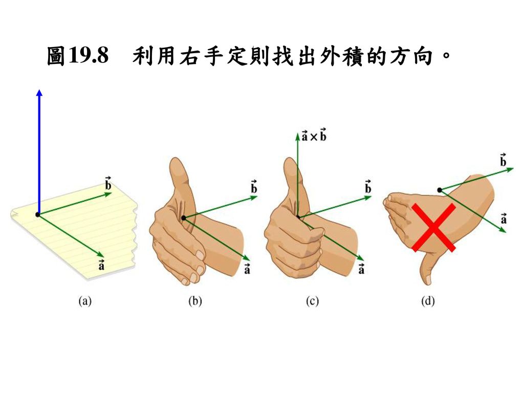 圖19.8 利用右手定則找出外積的方向。