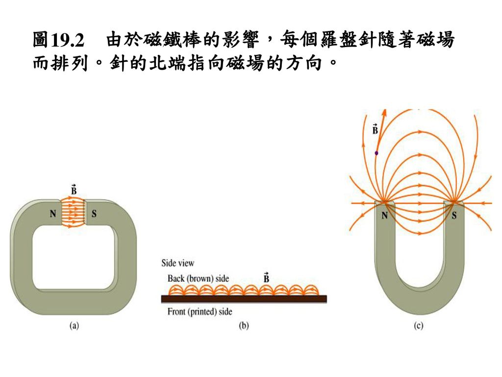 圖19.2 由於磁鐵棒的影響，每個羅盤針隨著磁場而排列。針的北端指向磁場的方向。