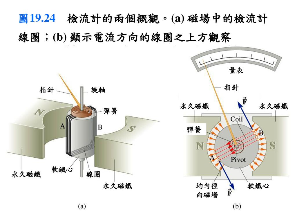 圖19.24 檢流計的兩個概觀。(a) 磁場中的檢流計線圈；(b) 顯示電流方向的線圈之上方觀察