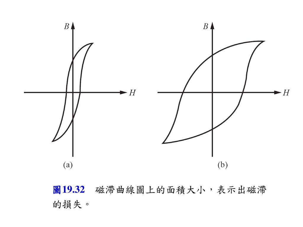 圖19-22 圖19.32 磁滯曲線圖上的面積大小，表示出磁滯的損失。