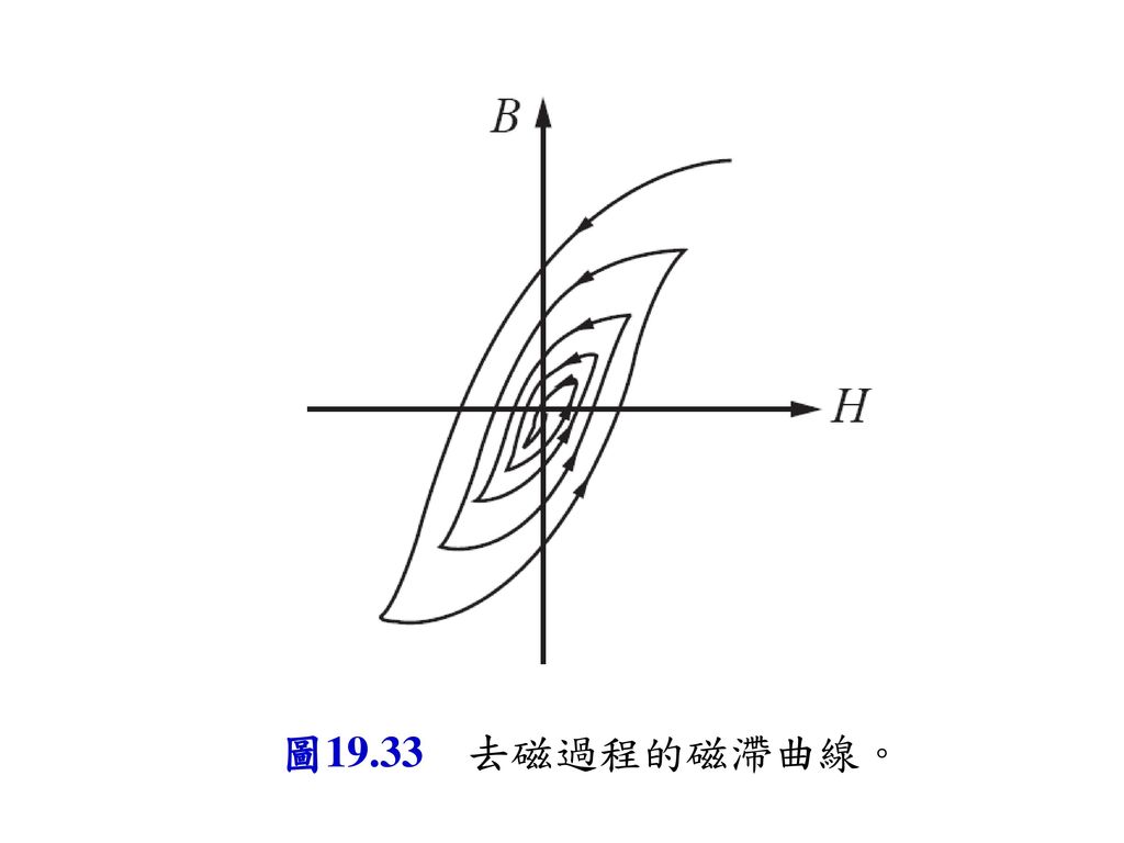 圖19-23 圖19.33 去磁過程的磁滯曲線。