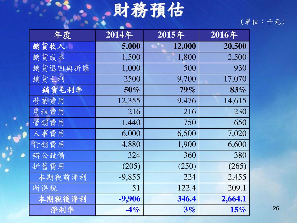 財務預估 (單位：千元) 年度. 2014年. 2015年. 2016年. 銷貨收入. 5, , ,500. 銷貨成本. 1,500. 1,800. 2,500.