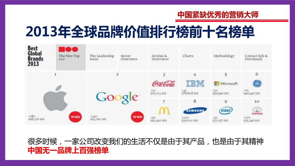 2013年全球品牌价值排行榜前十名榜单 中国紧缺优秀的营销大师 很多时候，一家公司改变我们的生活不仅是由于其产品，也是由于其精神