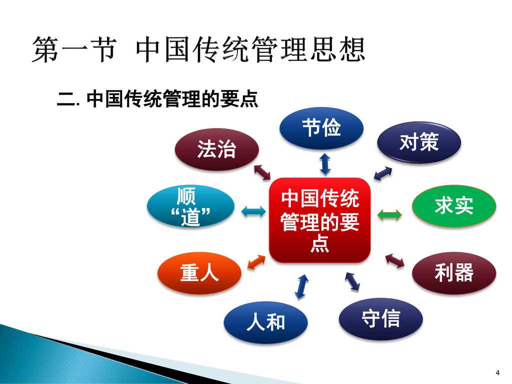 第一节 中国传统管理思想 二.中国传统管理的要点 中国传统管理的要点 法治 节俭 顺 道 对策 求实 利器 守信 人和 重人