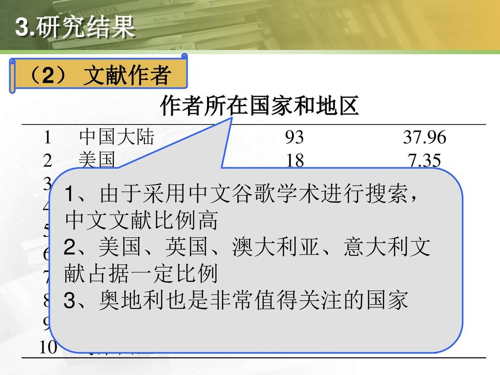 3.研究结果 （2） 文献作者 作者所在国家和地区 1、由于采用中文谷歌学术进行搜索，中文文献比例高