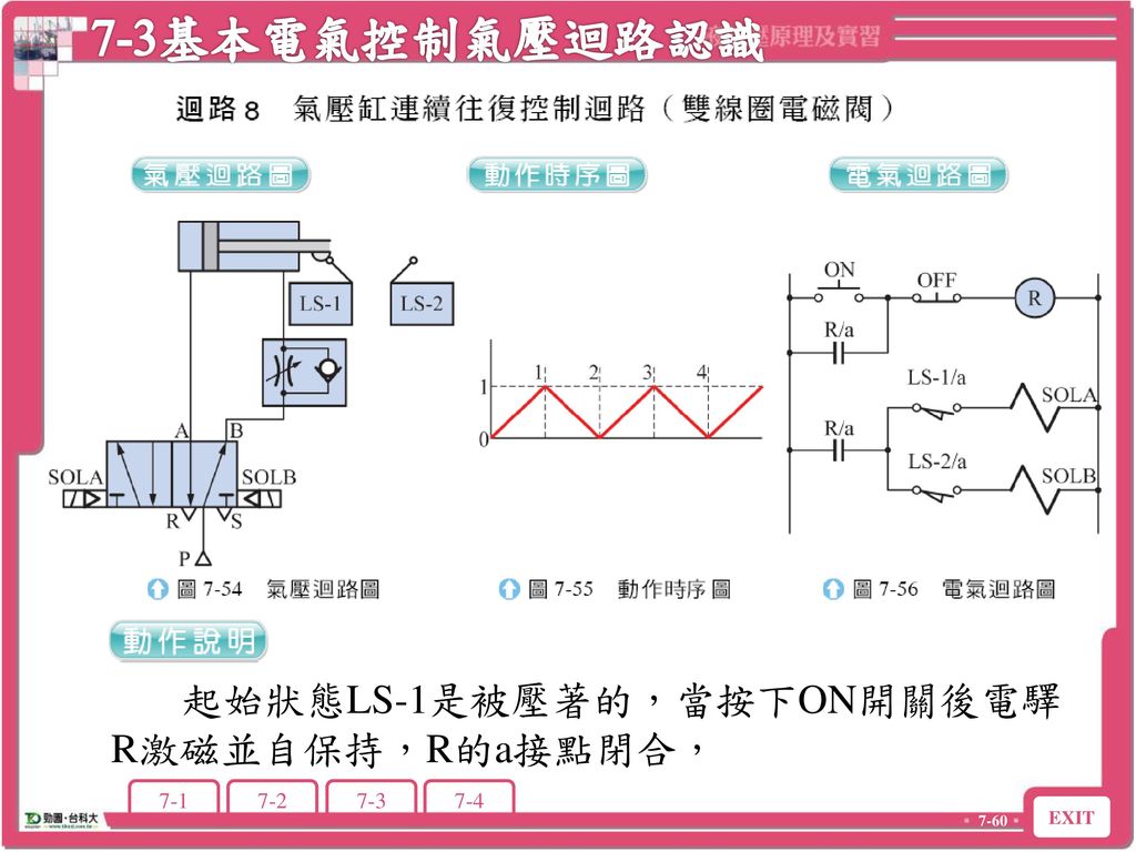 7-3基本電氣控制氣壓迴路認識 起始狀態LS-1是被壓著的，當按下ON開關後電驛R激磁並自保持，R的a接點閉合，
