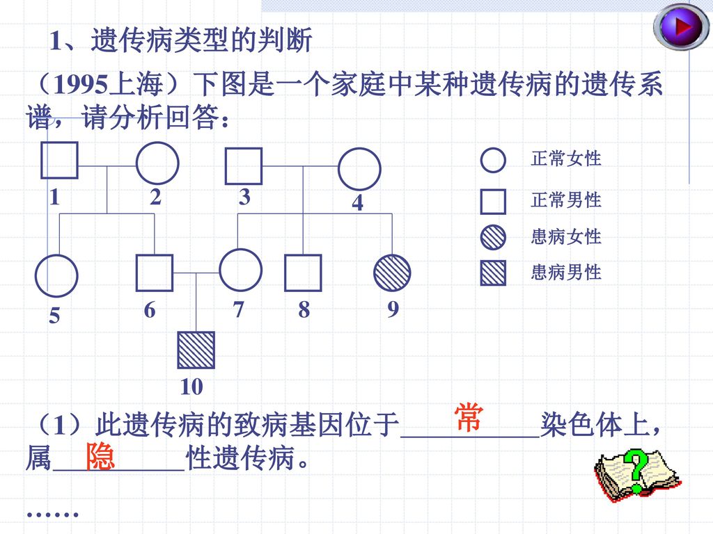 常 隐 1、遗传病类型的判断 （1995上海）下图是一个家庭中某种遗传病的遗传系谱，请分析回答：