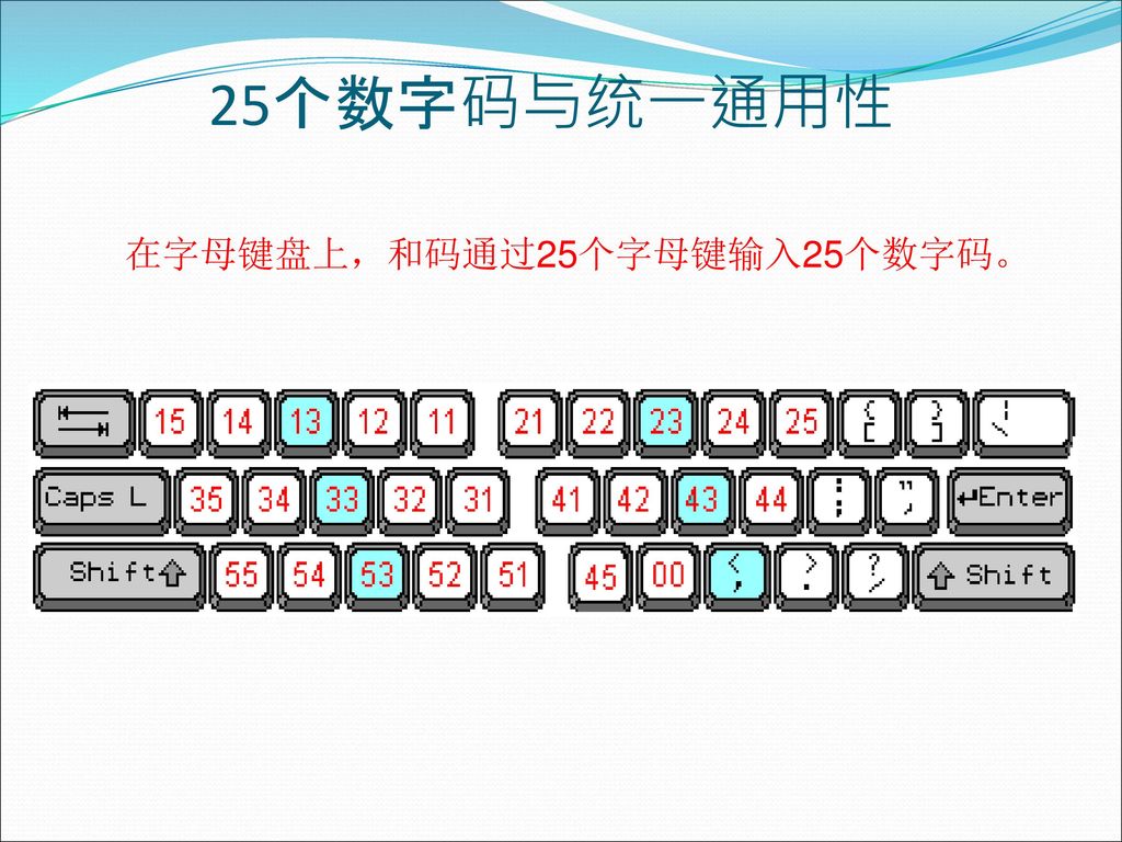 25个数字码与统一通用性 在手机和数字小键盘上 1、利用1、2、3、4、5这五个键的两两组合，输入和码的25个数字输入码。 2、利用6，7，8，9，0输入非汉字符号，和作功能转换。 和