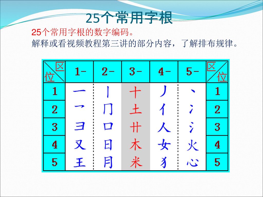 25个常用字根 25个常用字根是汉字字形的最基本的要素。