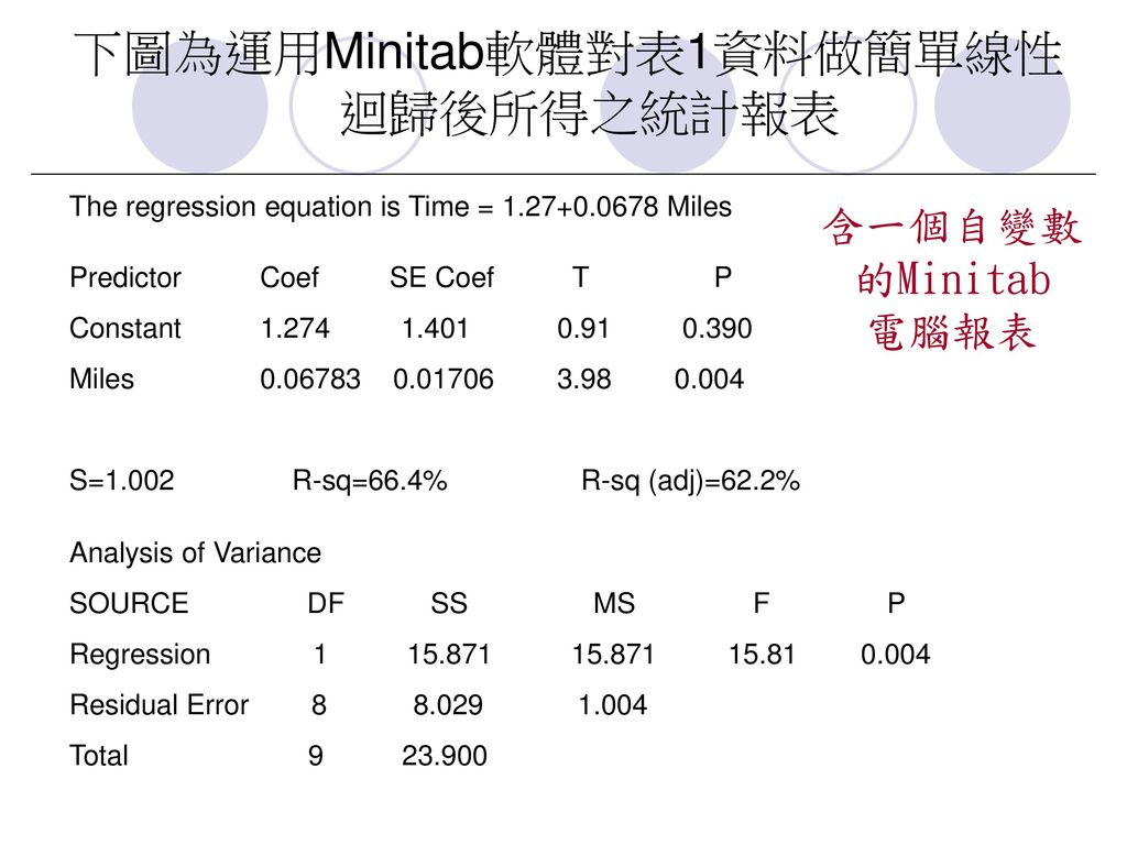下圖為運用Minitab軟體對表1資料做簡單線性迴歸後所得之統計報表