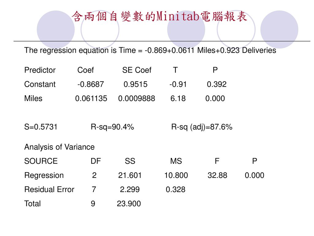 含兩個自變數的Minitab電腦報表 The regression equation is Time = Miles Deliveries.