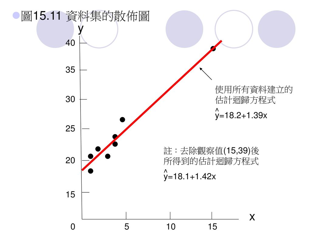 圖15.11 資料集的散佈圖 y x 使用所有資料建立的估計迴歸方程式 y= x 30 ^ 25