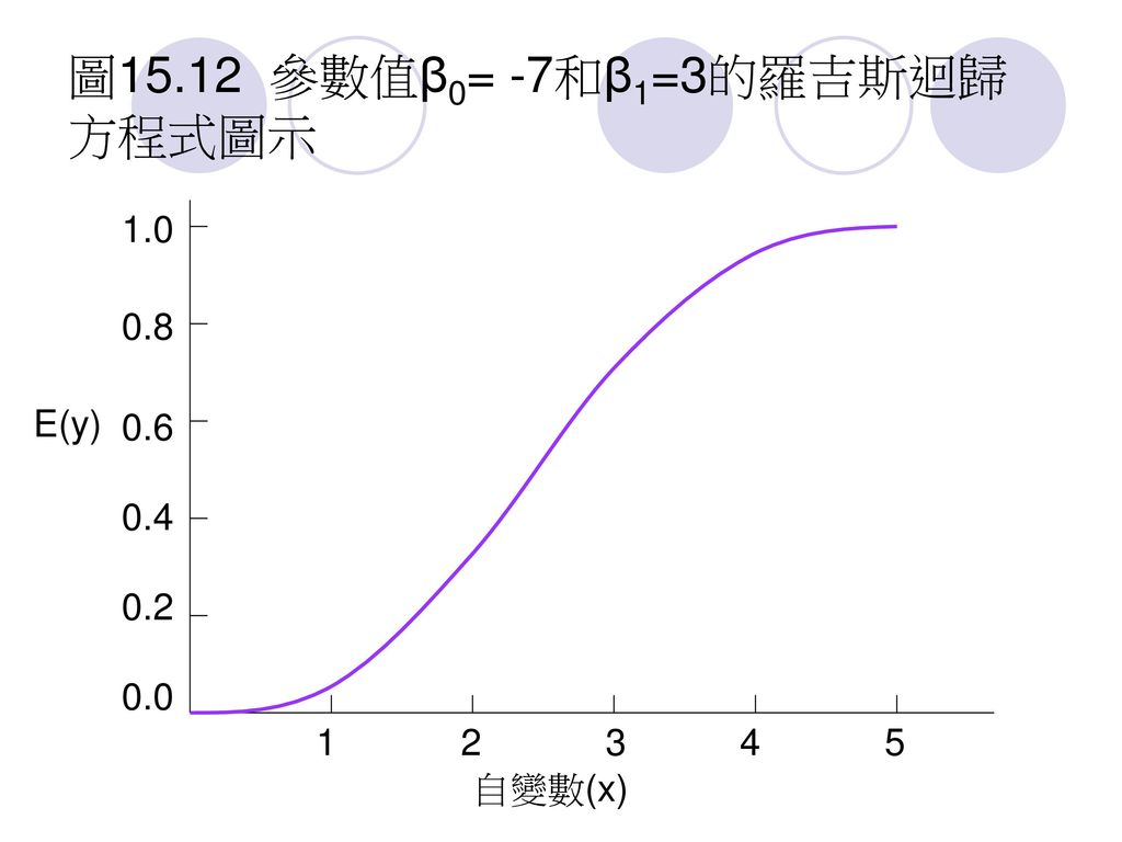 圖15.12 參數值β0= -7和β1=3的羅吉斯迴歸方程式圖示