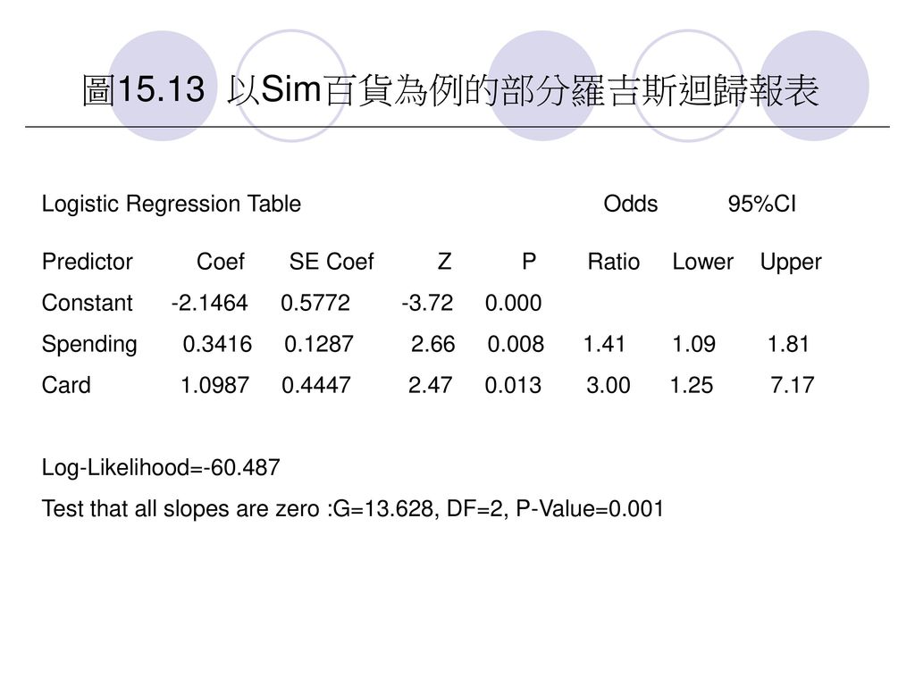 圖15.13 以Sim百貨為例的部分羅吉斯迴歸報表 Logistic Regression Table Odds 95%CI