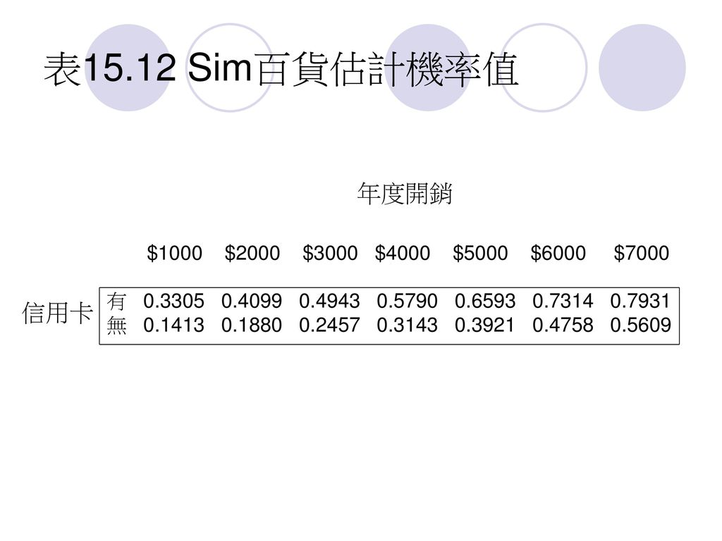 表15.12 Sim百貨估計機率值 年度開銷. $1000 $2000 $3000 $4000 $5000 $6000 $7000.