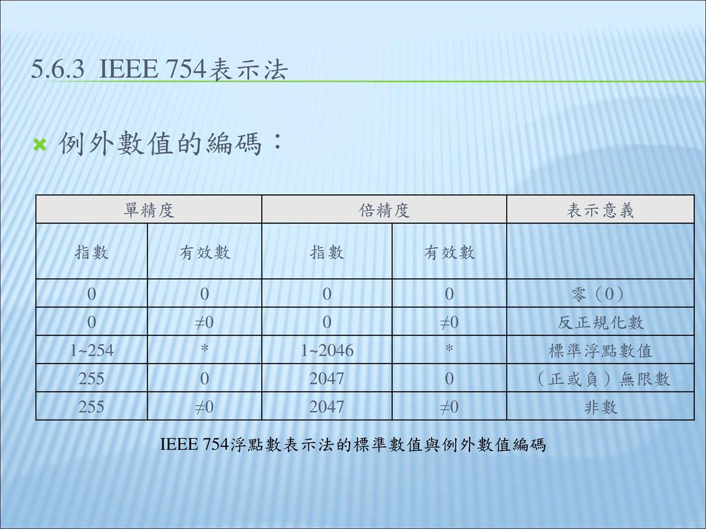 例外數值的編碼： IEEE 754表示法 單精度 倍精度 表示意義 指數 有效數 零（0） ≠0 反正規化數 1~254 *
