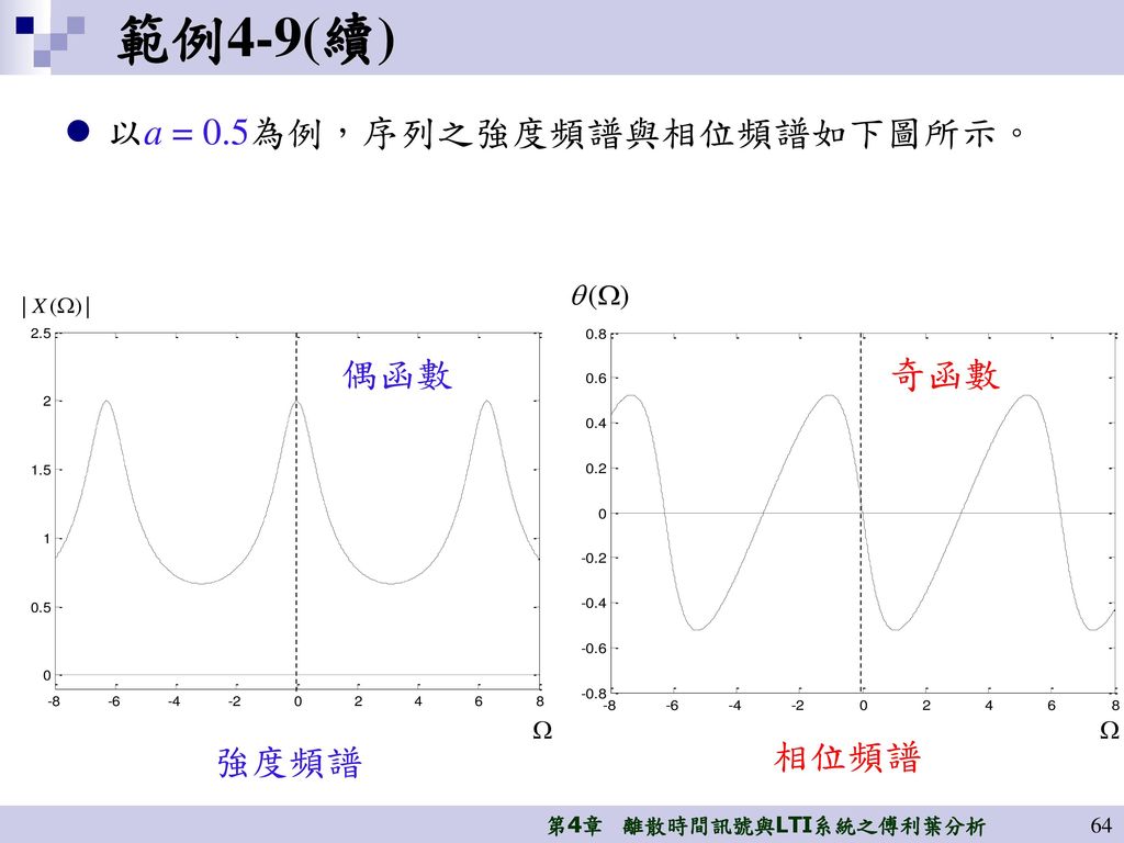 範例4-9(續) 以a = 0.5為例，序列之強度頻譜與相位頻譜如下圖所示。 偶函數 奇函數 強度頻譜 相位頻譜