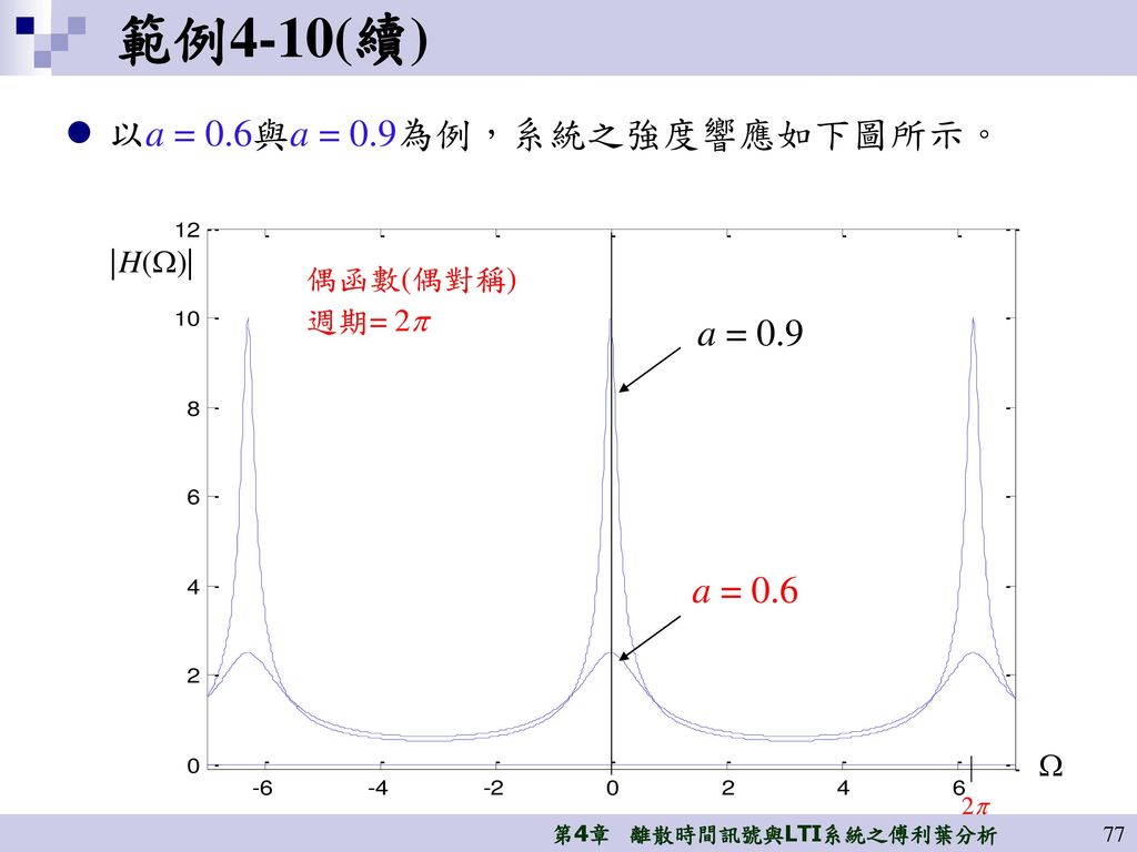 範例4-10(續) 以a = 0.6與a = 0.9為例，系統之強度響應如下圖所示。 a = 0.9 a = 0.6 2 |H()|