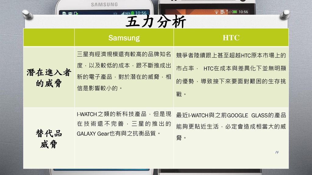 五力分析 潛在進入者 的威脅 替代品 威脅 Samsung HTC
