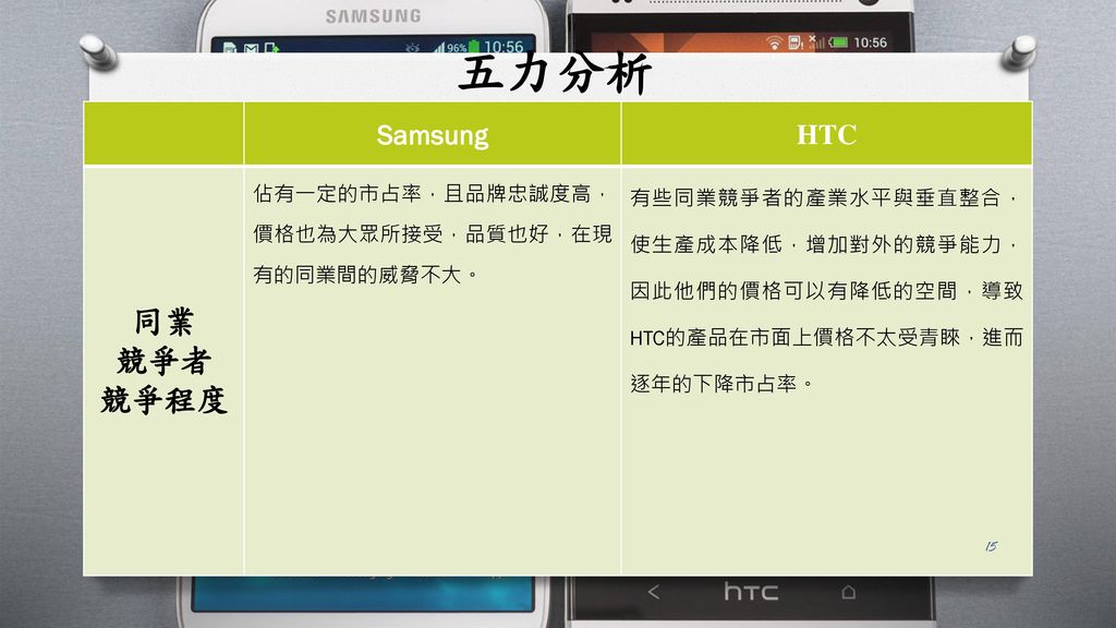 五力分析 同業 競爭者 競爭程度 Samsung HTC