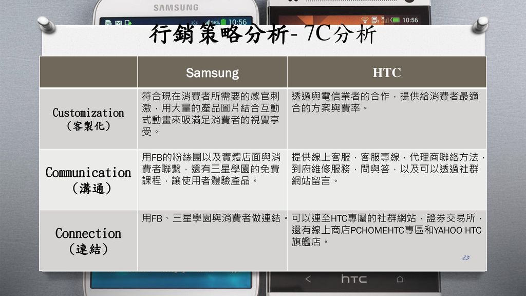 行銷策略分析- 7C分析 Samsung HTC Communication (溝通) Connection (連結)