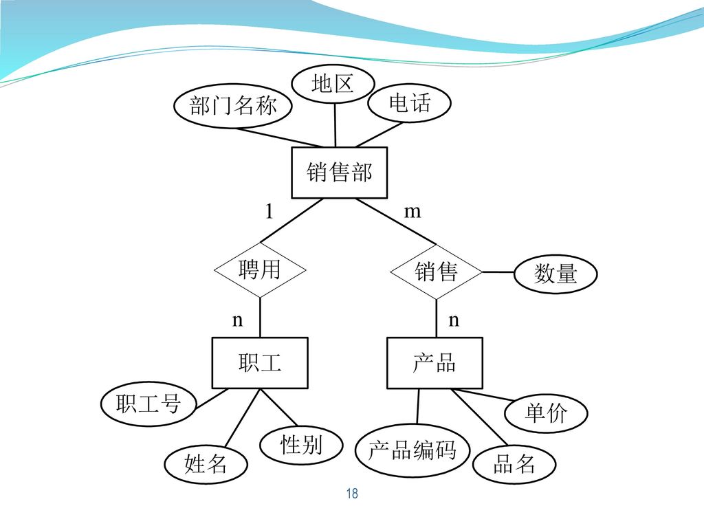要注意的几个问题： 1、某些联系也具有属性。 2、 对于三个实体m:n:p的联系的老师、学生、课程间联系,可如图2.3所示描述。
